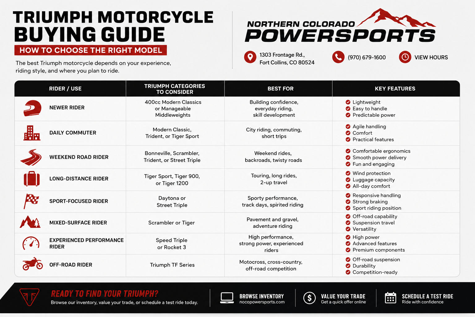 Triumph Motorcycle Buying Guide: How to Choose the Right Model